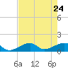 Bow Channel Northest tide chart for Tuesday, May 24, 2022