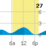 Bow Channel Northest tide chart for Friday, May 27, 2022