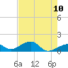 Bow Channel Northest tide chart for Friday, June 10, 2022