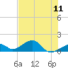 Bow Channel Northest tide chart for Saturday, June 11, 2022