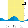 Bow Channel Northest tide chart for Sunday, June 12, 2022