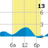 Bow Channel Northest tide chart for Monday, June 13, 2022
