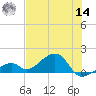 Bow Channel Northest tide chart for Tuesday, June 14, 2022