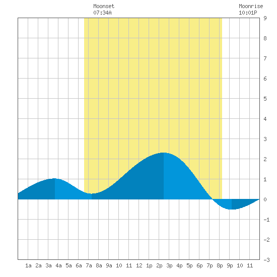 Bow Channel Northest tide chart for Wednesday, June 15, 2022