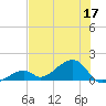 Bow Channel Northest tide chart for Friday, June 17, 2022