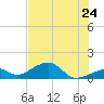 Bow Channel Northest tide chart for Friday, June 24, 2022