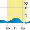 Bow Channel Northest tide chart for Monday, June 27, 2022