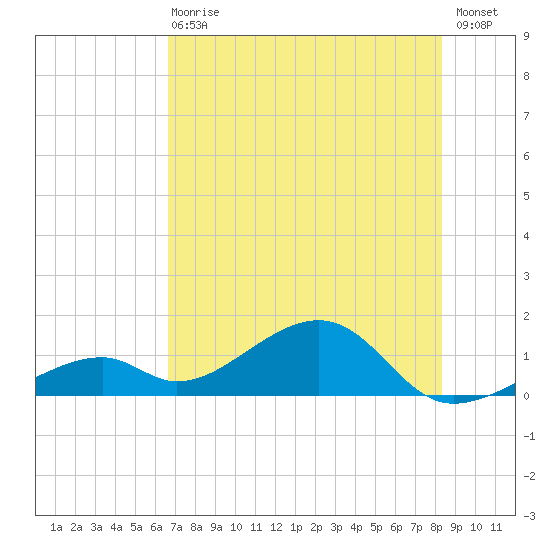 Bow Channel Northest tide chart for Wednesday, June 29, 2022
