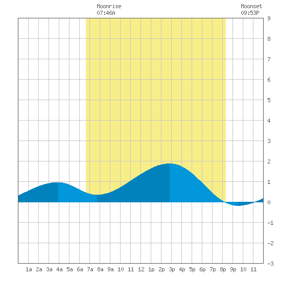 Bow Channel Northest tide chart for Thursday, June 30, 2022