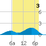 Bow Channel Northest tide chart for Friday, June 3, 2022