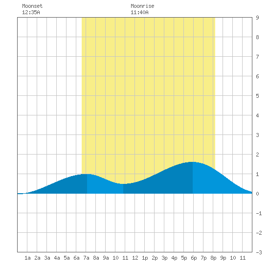 Bow Channel Northest tide chart for Sunday, June 5, 2022