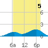 Bow Channel Northest tide chart for Sunday, June 5, 2022