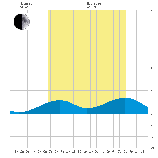 Bow Channel Northest tide chart for Tuesday, June 7, 2022