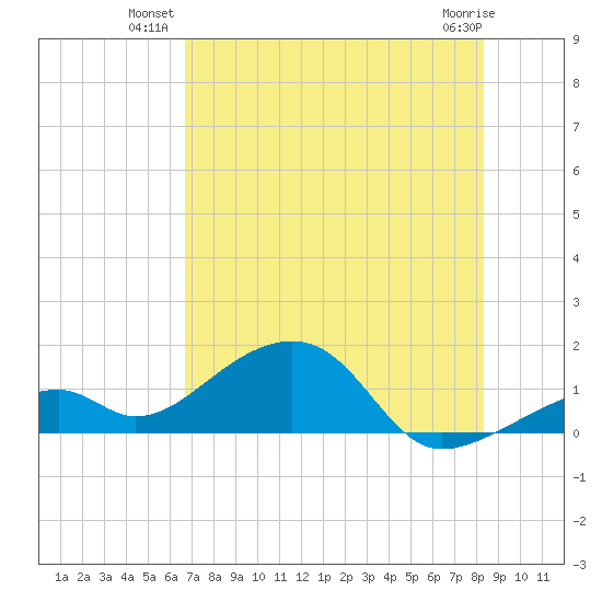 Bow Channel Northest tide chart for Monday, July 11, 2022