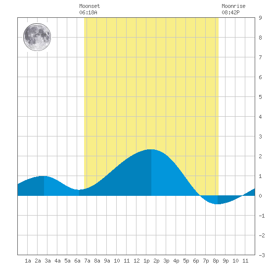Bow Channel Northest tide chart for Wednesday, July 13, 2022