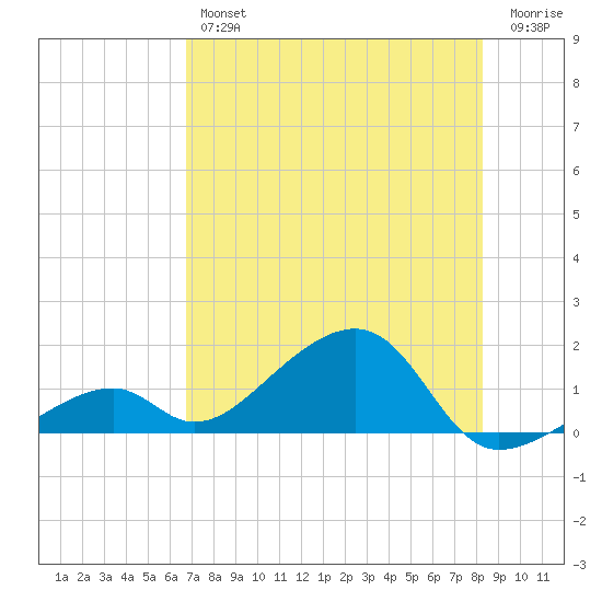 Bow Channel Northest tide chart for Thursday, July 14, 2022