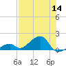 Bow Channel Northest tide chart for Thursday, July 14, 2022