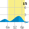 Bow Channel Northest tide chart for Friday, July 15, 2022