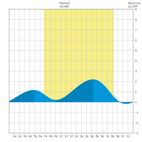 Bow Channel Northest tide chart for Saturday, July 16, 2022