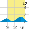 Bow Channel Northest tide chart for Sunday, July 17, 2022