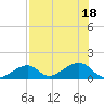 Bow Channel Northest tide chart for Monday, July 18, 2022