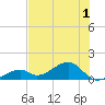 Bow Channel Northest tide chart for Friday, July 1, 2022