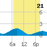 Bow Channel Northest tide chart for Thursday, July 21, 2022