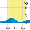 Bow Channel Northest tide chart for Friday, July 22, 2022