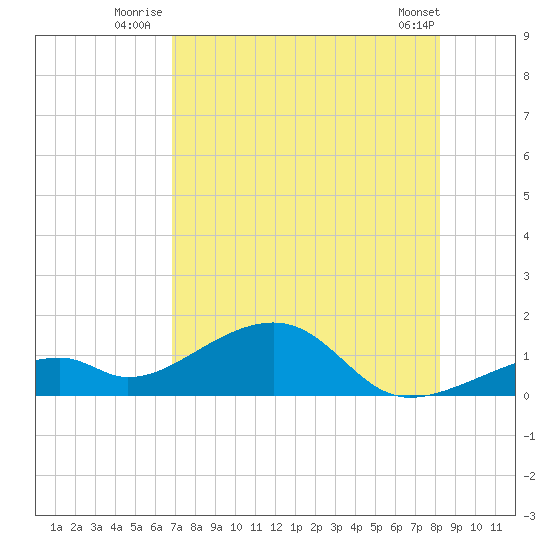 Bow Channel Northest tide chart for Monday, July 25, 2022