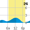 Bow Channel Northest tide chart for Tuesday, July 26, 2022