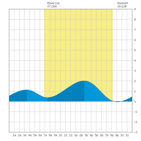 Bow Channel Northest tide chart for Friday, July 29, 2022