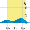 Bow Channel Northest tide chart for Sunday, July 3, 2022