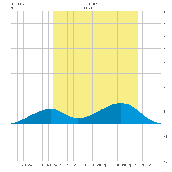 Bow Channel Northest tide chart for Monday, July 4, 2022