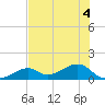 Bow Channel Northest tide chart for Monday, July 4, 2022