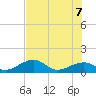 Bow Channel Northest tide chart for Thursday, July 7, 2022