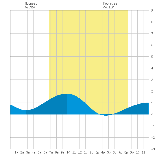 Bow Channel Northest tide chart for Saturday, July 9, 2022