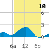 Bow Channel Northest tide chart for Wednesday, August 10, 2022