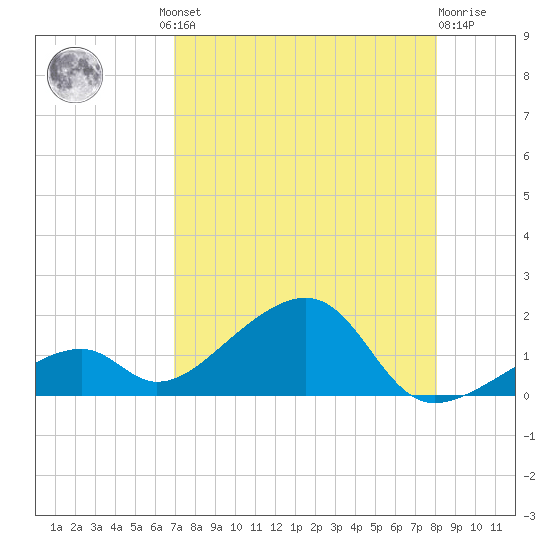 Bow Channel Northest tide chart for Thursday, August 11, 2022