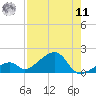 Bow Channel Northest tide chart for Thursday, August 11, 2022