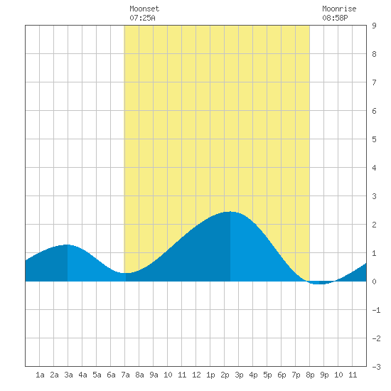 Bow Channel Northest tide chart for Friday, August 12, 2022