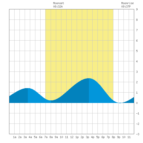 Bow Channel Northest tide chart for Saturday, August 13, 2022
