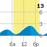 Bow Channel Northest tide chart for Saturday, August 13, 2022