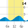 Bow Channel Northest tide chart for Sunday, August 14, 2022
