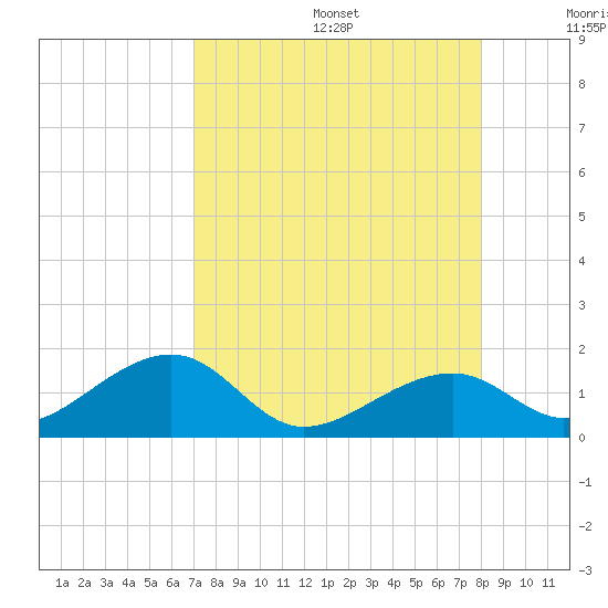 Bow Channel Northest tide chart for Wednesday, August 17, 2022