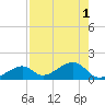 Bow Channel Northest tide chart for Monday, August 1, 2022