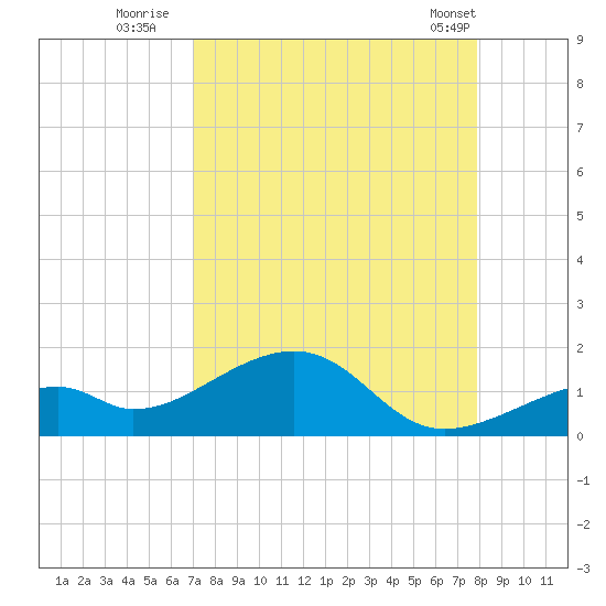 Bow Channel Northest tide chart for Tuesday, August 23, 2022