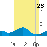 Bow Channel Northest tide chart for Tuesday, August 23, 2022