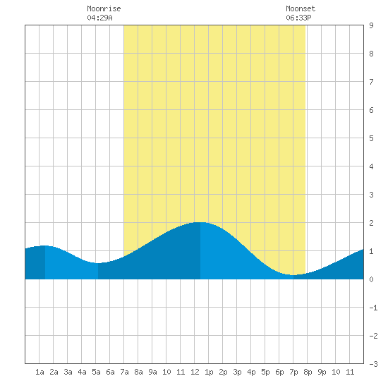 Bow Channel Northest tide chart for Wednesday, August 24, 2022