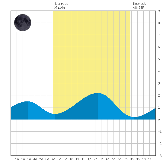 Bow Channel Northest tide chart for Saturday, August 27, 2022