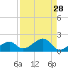 Bow Channel Northest tide chart for Sunday, August 28, 2022